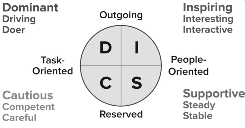 DISC diagram meaning Howard Partridge Small Business Coach